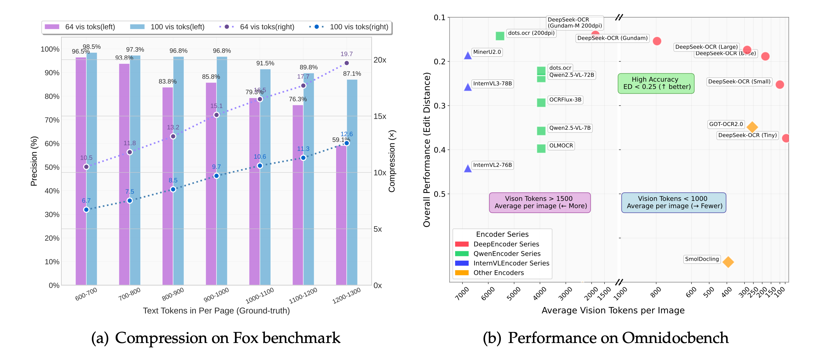 DeepSeek-OCR compression results