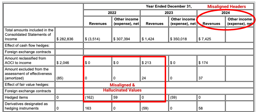 Misaligned and hallucinated table values