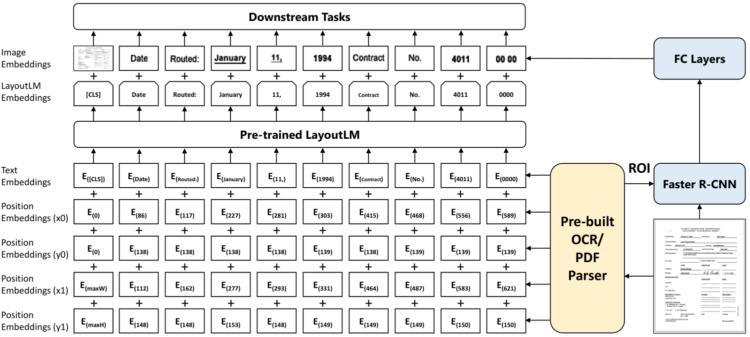 LayoutLM architecture